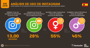 Análisis del uso de Instagram en España 2018-Hootsuite