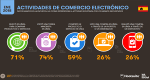 Porcentaje de actividades en el comercio electrónico España 2018-Hootsuite