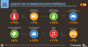 Gasto en comercios electrónicos en España 2018-Hootsuite