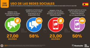 Uso de las redes sociales en España 2018-Hootsuite