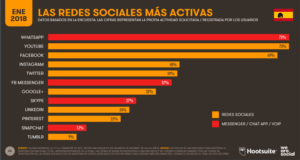 Porcentajes de usabilidad de los españoles en el 2018 de la redes sociales-Hootsuite
